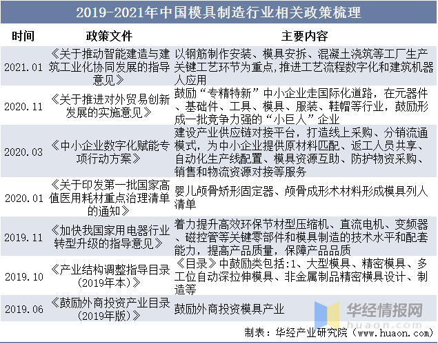 品成压铸模具设计：2019-2021年中国模具制造行业相关政策梳理