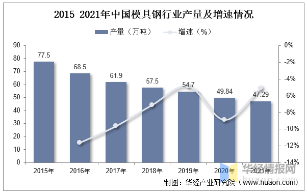 品成压铸模具设计：2015-2021年中国模具钢行业产量及增速情况