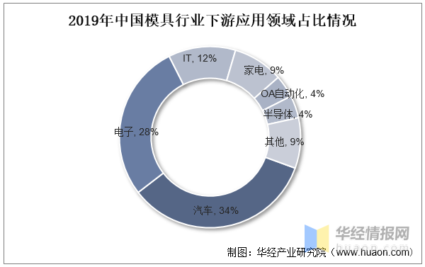 品成压铸模具设计：2019年中国模具行业下游应用领域占比情况