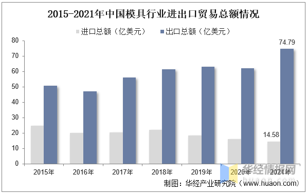 品成压铸模具设计：2015-2021年中国模具行业进出口贸易总额情况