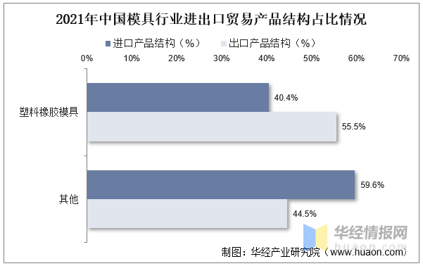 品成压铸模具设计：2021年中国模具行业进出口贸易产品结构占比情况