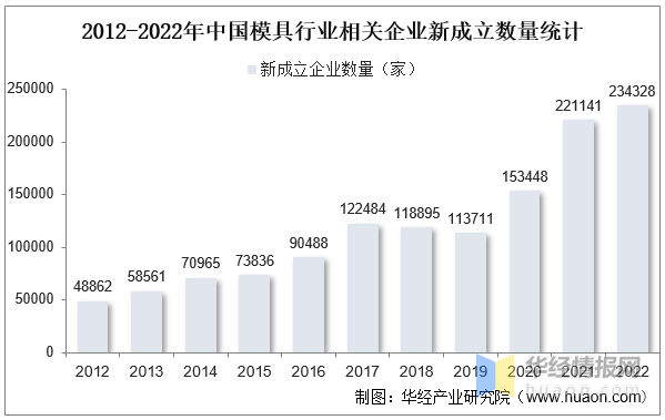 品成压铸模具设计：2012-2022年中国模具行业相关企业新成立数量统计