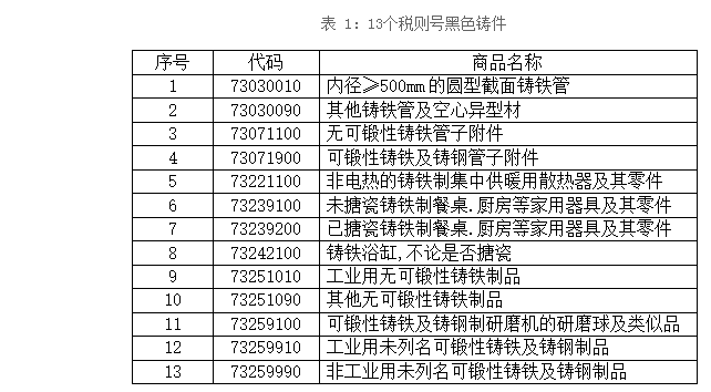 13个税则号黑色铸件出口情况