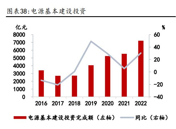 电源投资持续增长+特高压工程建设加速，电力领域用铝需求有保障