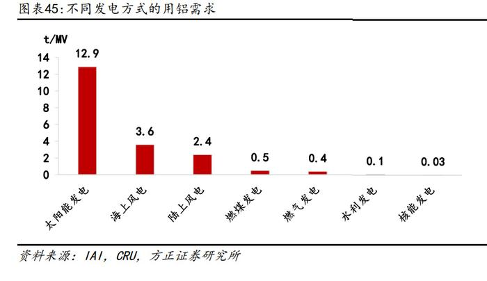 不同发电方式的用铝需求