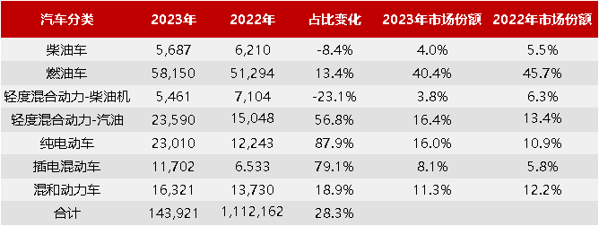 英国不同动力总成汽车数据（2023年7月）