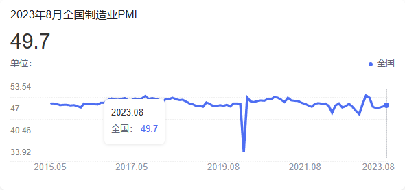 8月份，中国制造业采购经理指数（PMI）为49.7