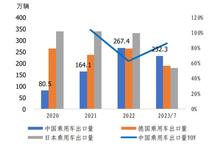 中国新能源车出口量超过日本，成为全球第一大汽车出口国