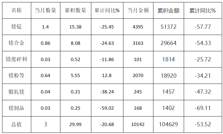 2023年1-9月中国各类镁产品出口统计情况 (单位：万吨、万美元)