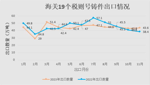 海关19个税则号铸件出口情况