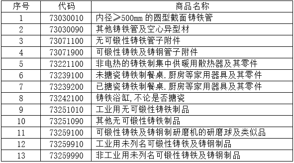  1-11月13个税则号黑色铸件合计出口156.2万吨，同比下降3.5%