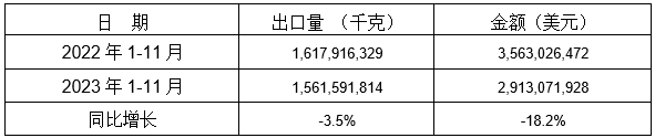 表 2：2023年1-11月同比出口情况