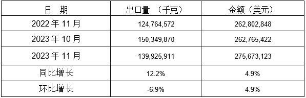 表 3：2023年11月同比、环比出口情况