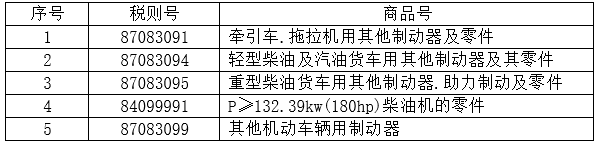 表 4：5个税则号汽车零部件