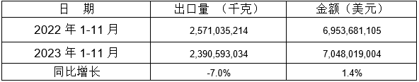 表 5：2023年1-11月同比出口情况