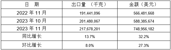 表 6：2023年11月同比、环比出口情况