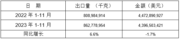 表 7：2023年1-11月同比出口情况