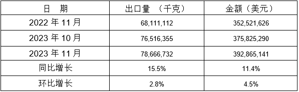 表 8：2023年11月同比、环比出口情况