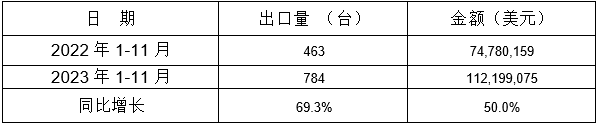 表 9：2023年1-11月同比出口情况