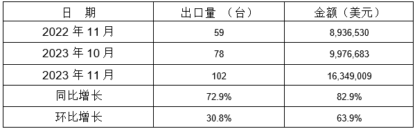 表 10：2023年11月同比、环比出口情况