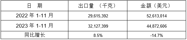 表 11：2023年1-11月同比出口情况