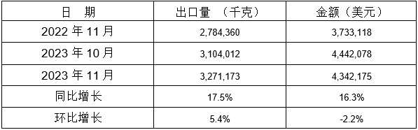 表 12：2023年11月同比、环比出口情况