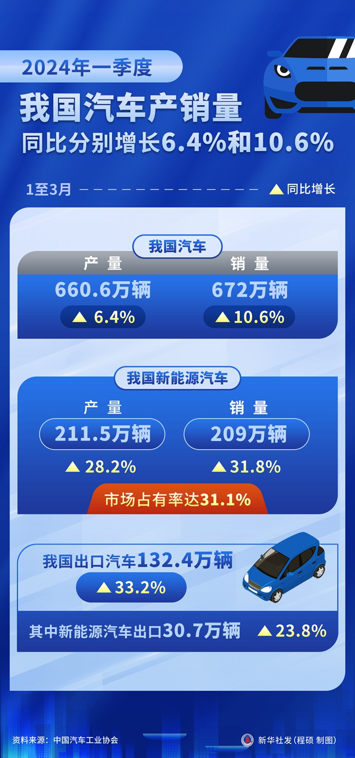 中国一季度汽车产销量均超660万辆