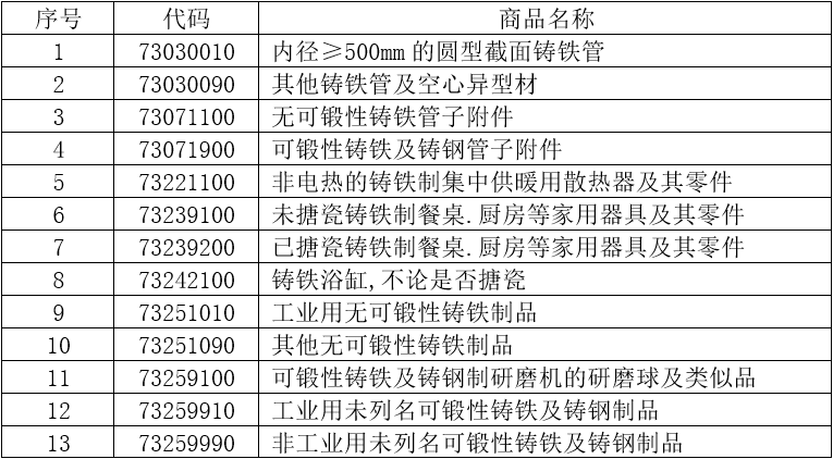 13个税则号黑色铸件出口情况