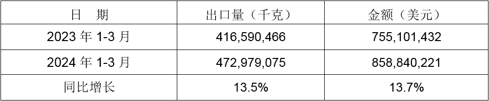 2024年1-3月同比出口情况