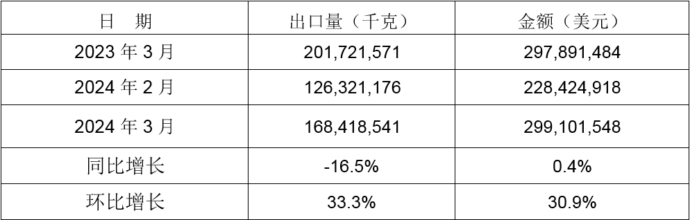 2024年3月同比、环比出口情况