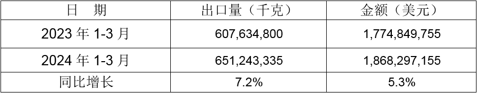 2024年1-3月同比出口情况