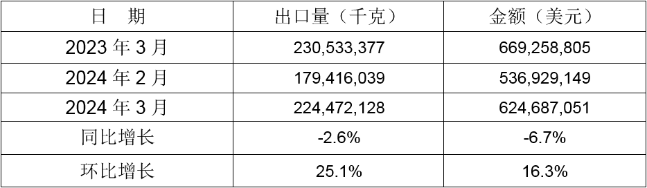 2024年3月同比、环比出口情况