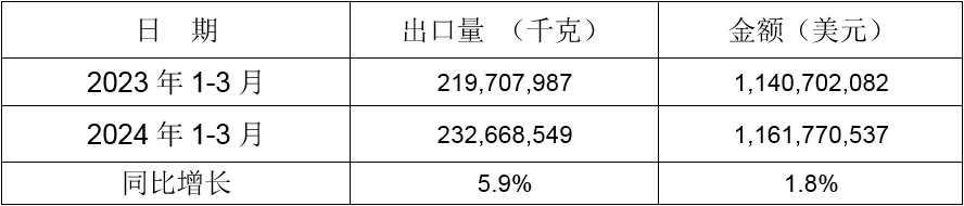 2024年1-3月同比出口情况