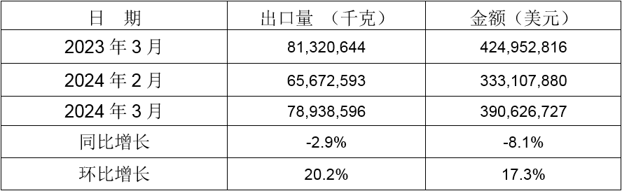 2024年3月同比、环比出口情况