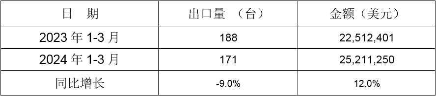 2024年1-3月同比出口情况