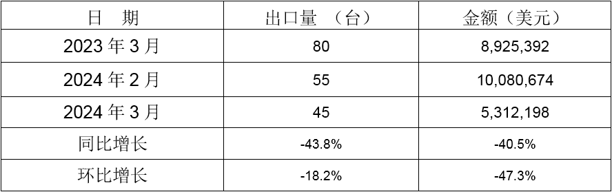 2024年3月同比、环比出口情况