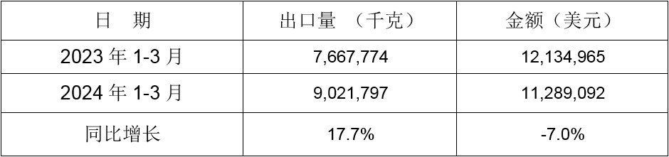 2024年1-3月同比出口情况