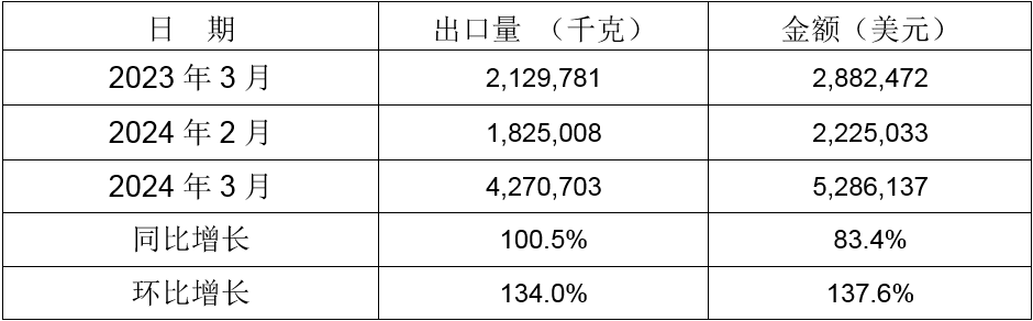 2024年3月同比、环比出口情况