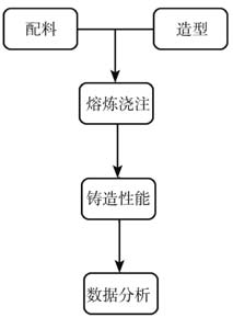 铝合金铸造试验流程图