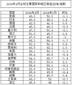 2024年4月全球主要国家和地区制造业PII指数