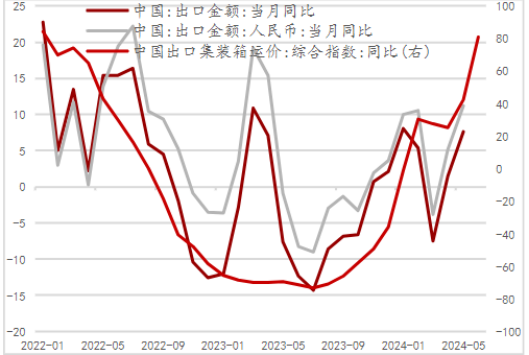 年初以来出口景气度稳步改善