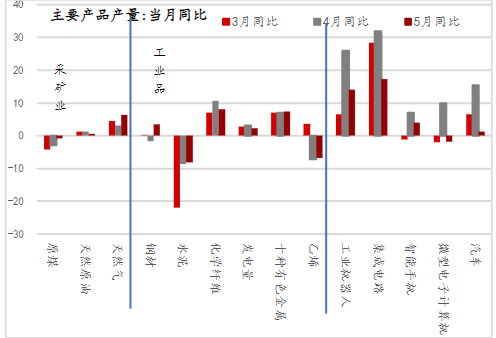 工业品生产保持旺盛