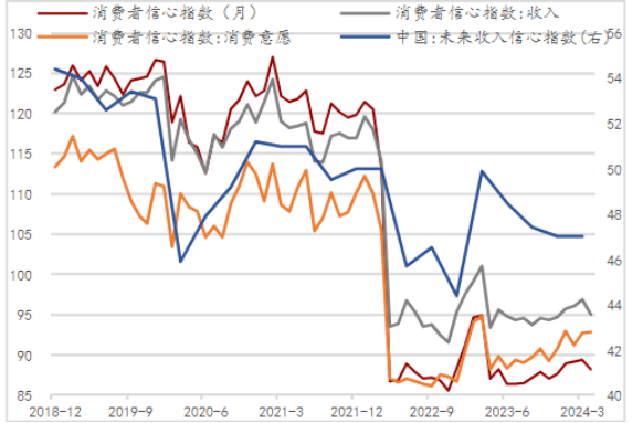 居民消费信心尚未修复，收入信心转弱