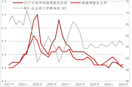 失业率逐步下行