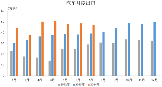 汽车出口同比呈两位数增长