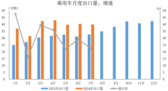 环比下降1%，同比增长22.4%。