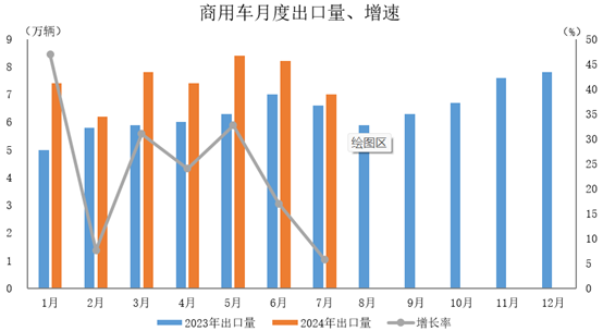 商用车出口52.4万辆，同比增长22.6%。