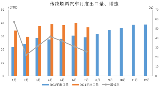 传统燃料汽车出口36.6万辆，环比下降8.3%