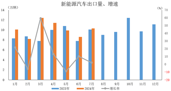 新能源汽车出口10.3万辆，环比增长20.6%，同比增长2.2%。