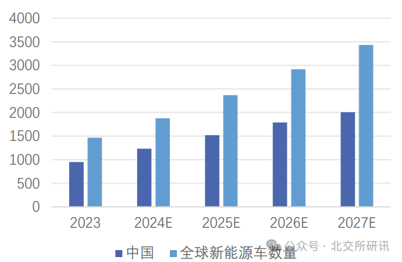 中国及全球新能源车销量预测（万辆） 